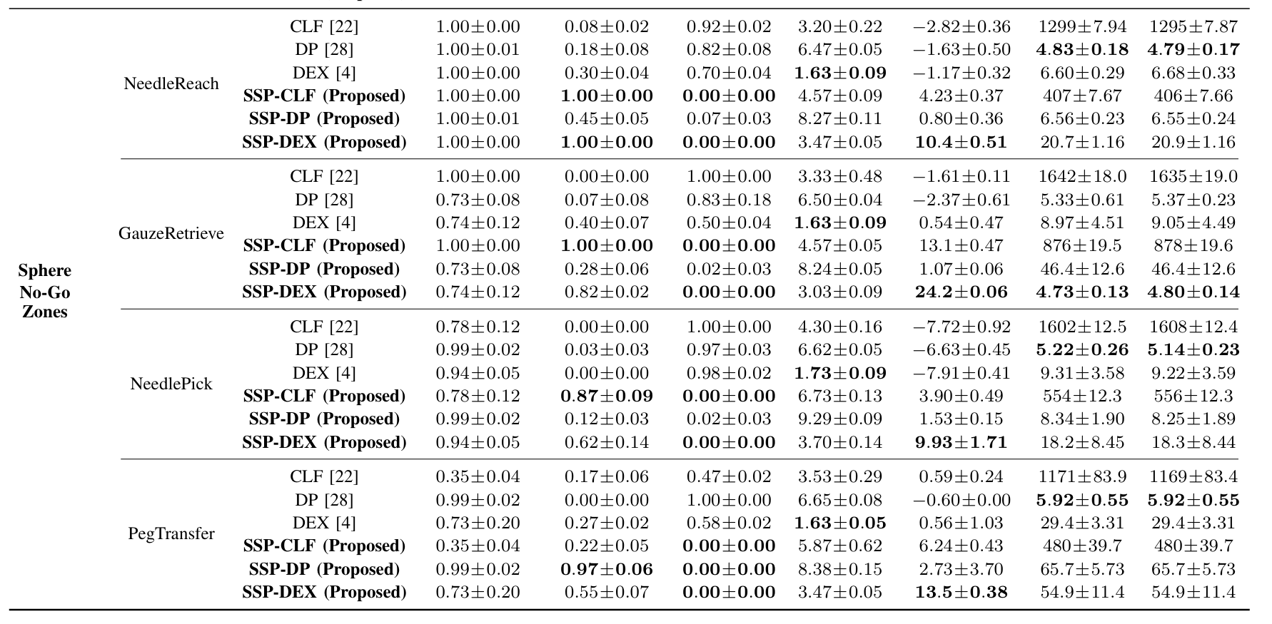 Additional Quantitative Results