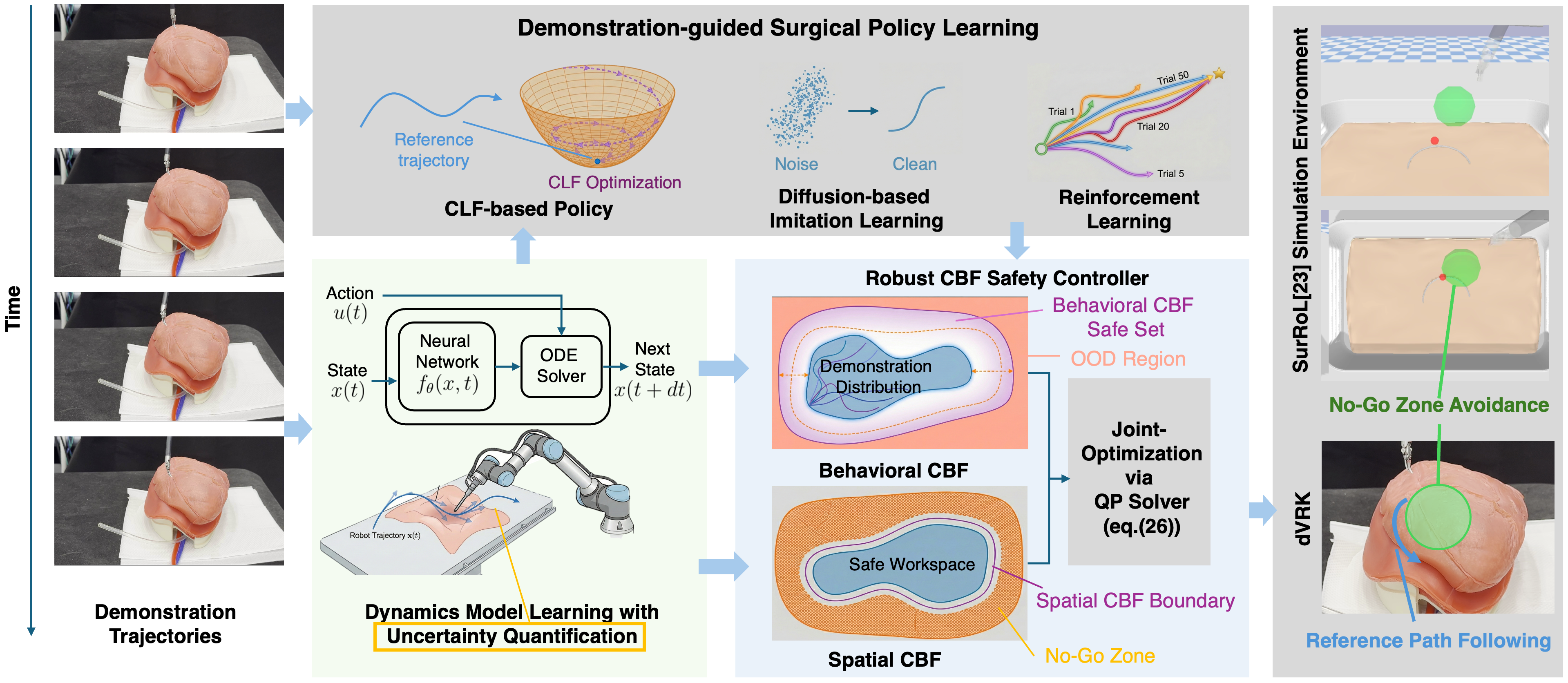 Overview of the Safety-guaranteed Surgical Policy (SSP) Framework