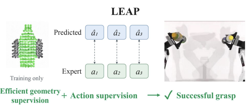LEAP overview: training-only geometry supervision and action supervision for successful robotic grasping