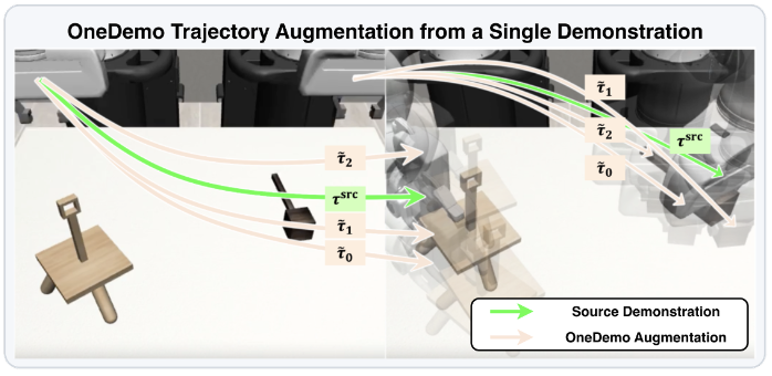 OneDemo trajectory augmentation: adapting a single source demonstration to generate diverse robot trajectories
