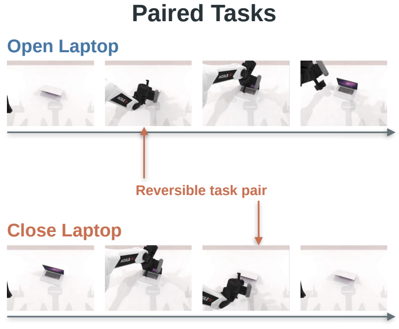 RESTA paired tasks: robot trajectories for opening and closing a laptop illustrate trajectory-reversal augmentation
